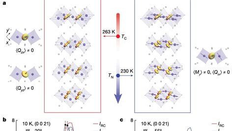  ヘリウム - 高温超伝導体と量子コンピューティングにおける可能性！